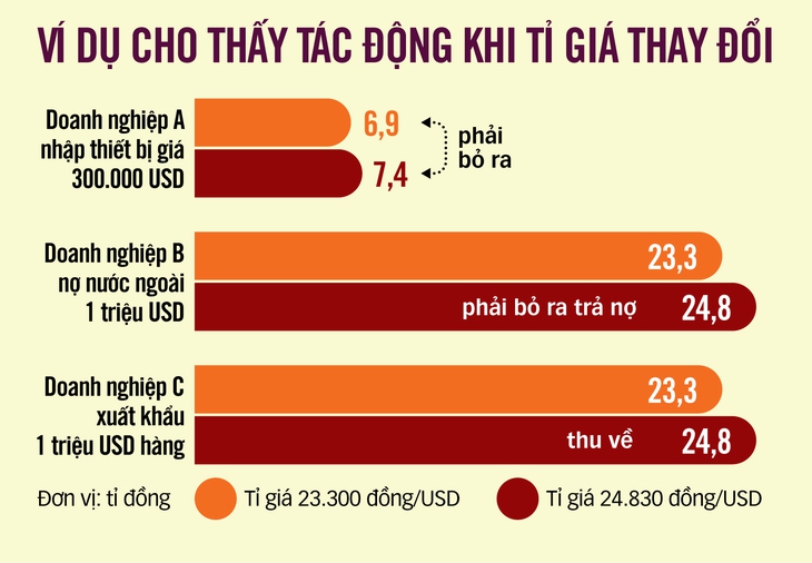 Nới biên độ giúp tăng nguồn cung USD - Ảnh 2.