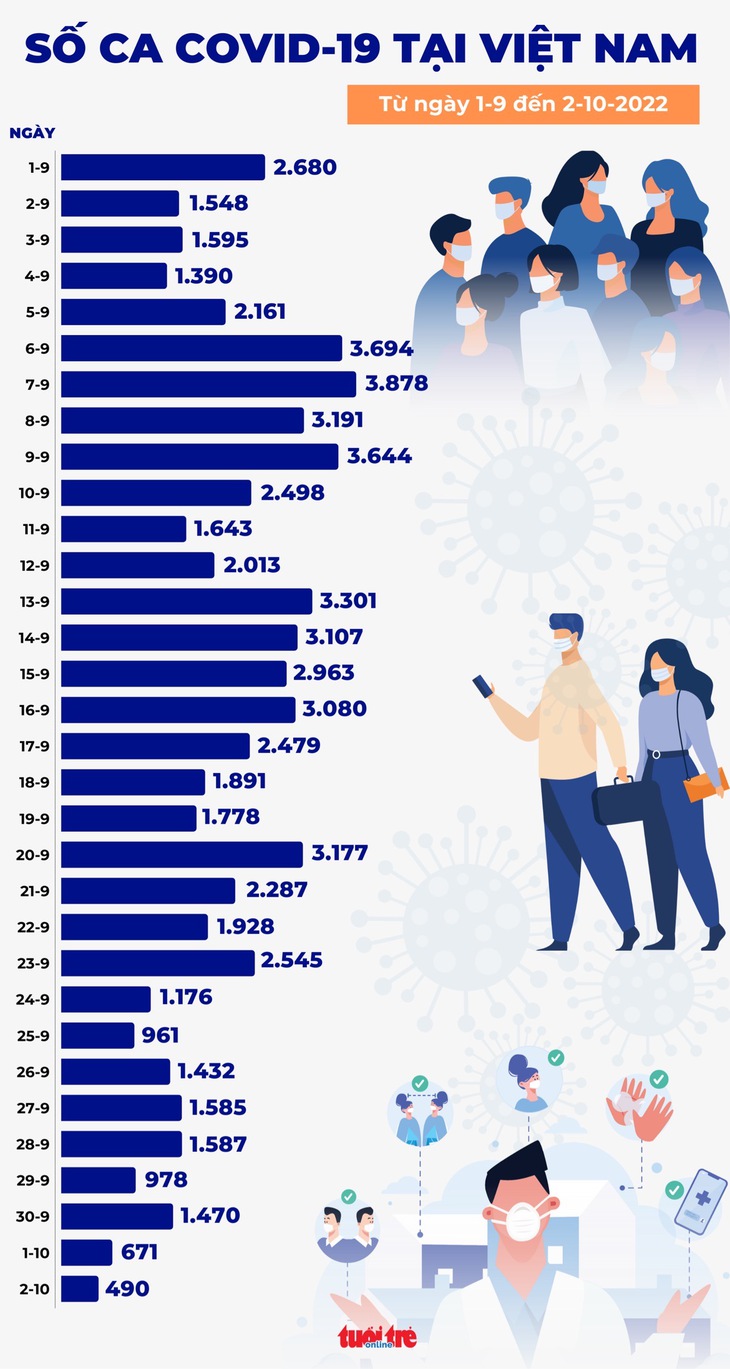 Tin COVID-19 chiều 2-10: Số mắc mới chỉ còn 490 ca, Việt Nam đã qua tiếp đợt dịch do biến chủng mới? - Ảnh 1.