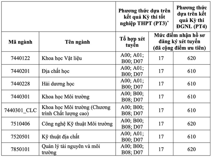 Trường đại học Khoa học tự nhiên TP.HCM xét tuyển bổ sung 8 ngành - Ảnh 2.