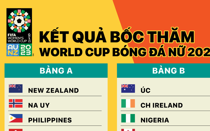 World Cup bóng đá nữ 2023: Chủ nhà Úc vào bảng 