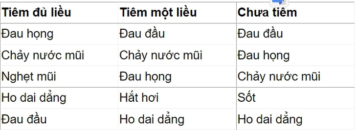 Các triệu chứng chính của COVID-19 đã thay đổi? - Ảnh 1.