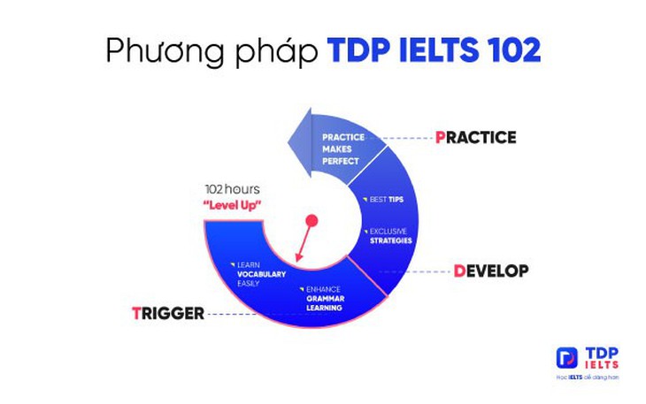 5 điều lưu ý khi chọn trung tâm học IELTS cho con - Ảnh 3.