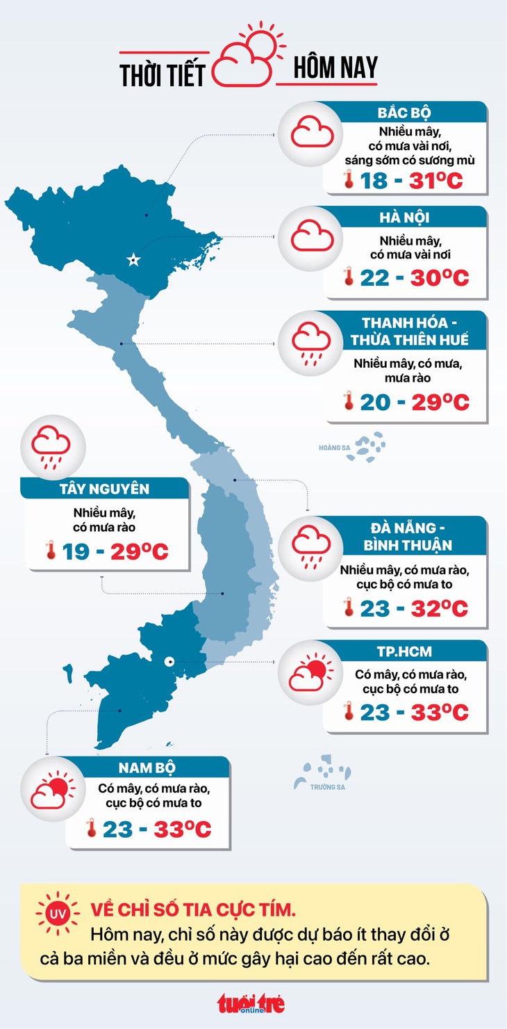 Thời tiết 27-10: Nam Bộ mưa về chiều kết hợp triều cường, đề phòng ngập nặng - Ảnh 2.