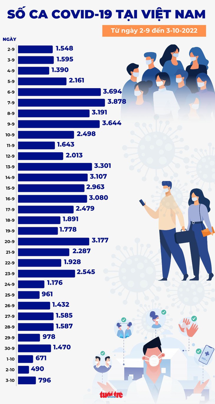Tin COVID-19 chiều 3-10: Ca mới tăng trở lại, không có bệnh nhân tử vong - Ảnh 2.