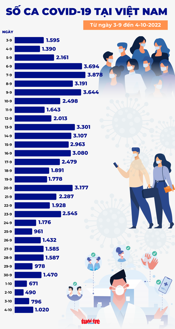Tin COVID-19 chiều 4-10: 1.020 ca nhiễm mới, 2 người chết ở Hà Nội, Bến Tre - Ảnh 2.