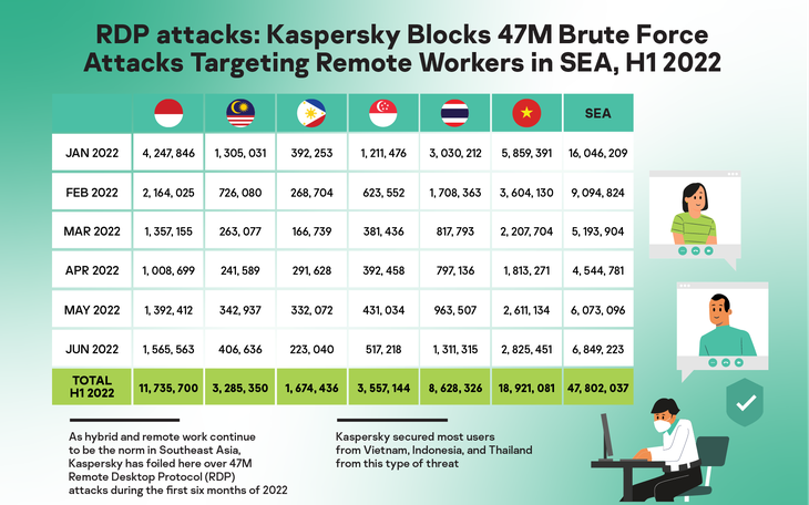 Người làm việc từ xa tại Việt Nam bị tấn công mạng nhiều nhất Đông Nam Á