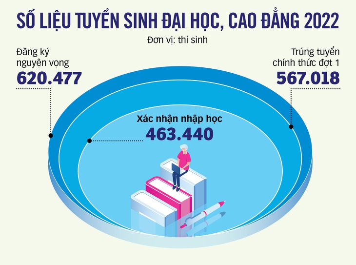 Tuyển sinh đại học 2022: Hơn 103.000 thí sinh không nhập học - Ảnh 2.