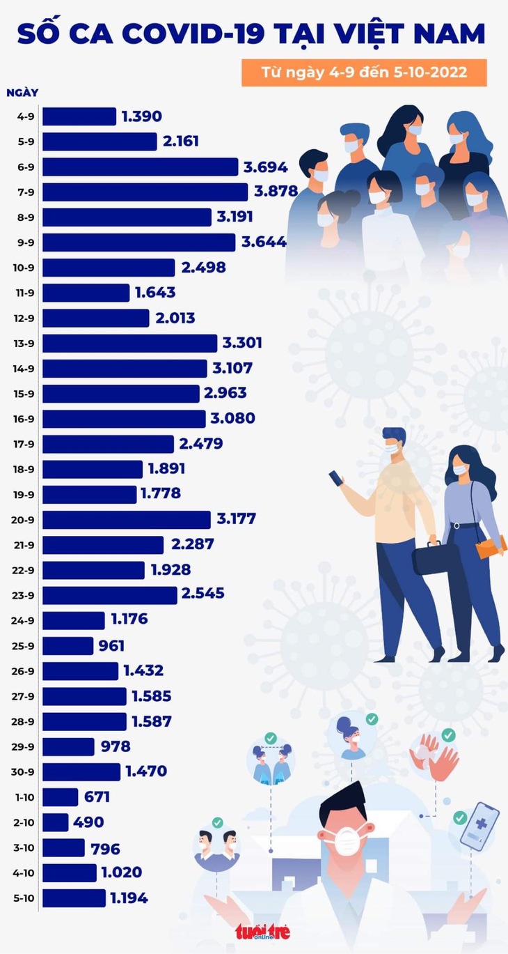 Tin COVID-19 chiều 5-10: Ca mắc mới tăng nhẹ nhưng không thêm trường hợp tử vong - Ảnh 1.