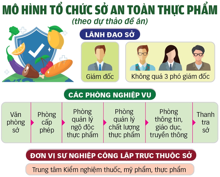 Vì sao TP.HCM đề xuất lập Sở An toàn thực phẩm? - Ảnh 3.