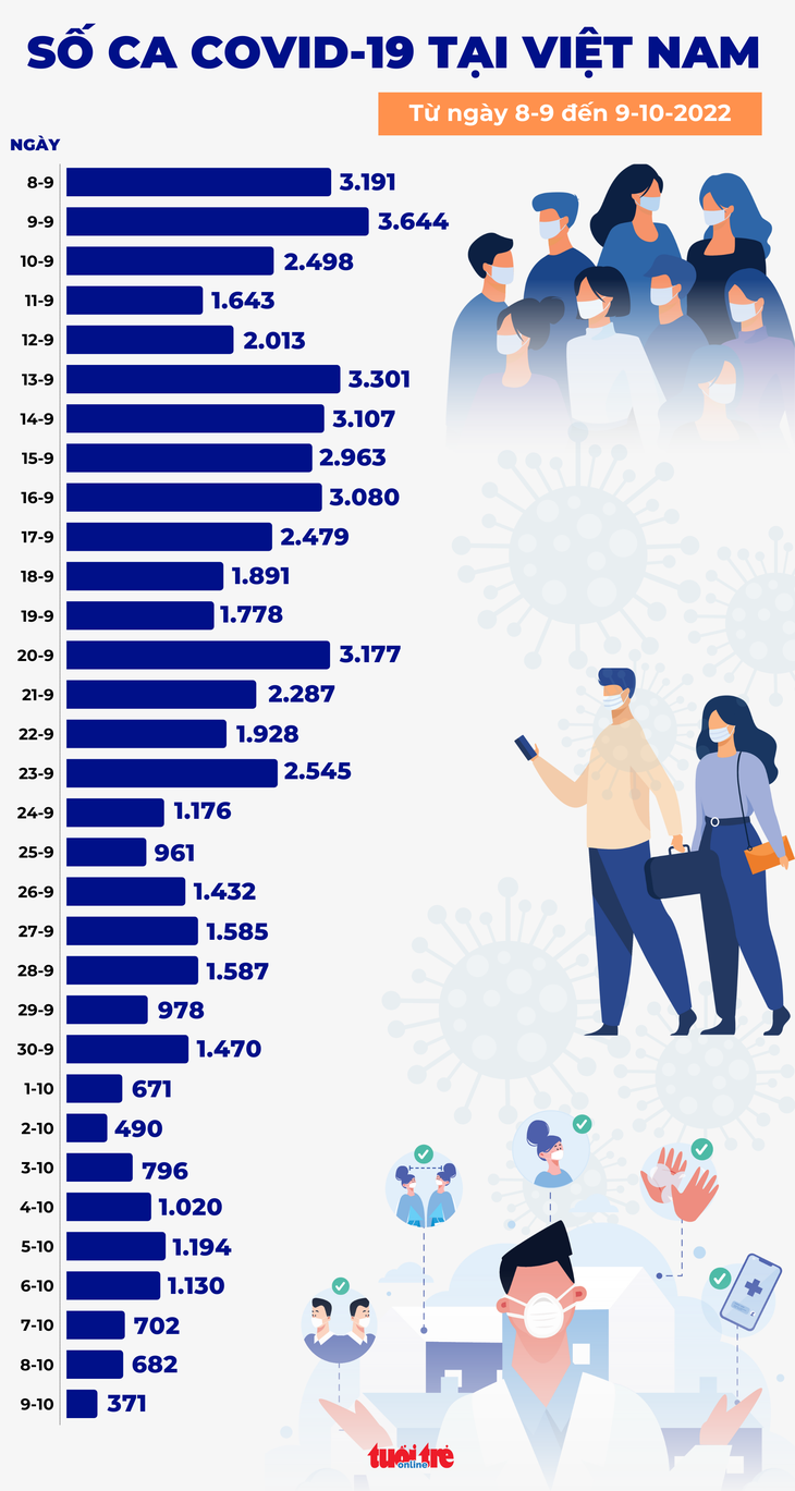Tin COVID-19 chiều 9-10: Ca mới giảm mạnh còn 371, thấp nhất gần 5 tháng qua - Ảnh 1.