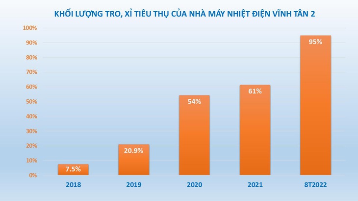 Nhà máy Nhiệt điện Vĩnh Tân 2 đẩy mạnh tiêu thụ tro xỉ - Ảnh 2.