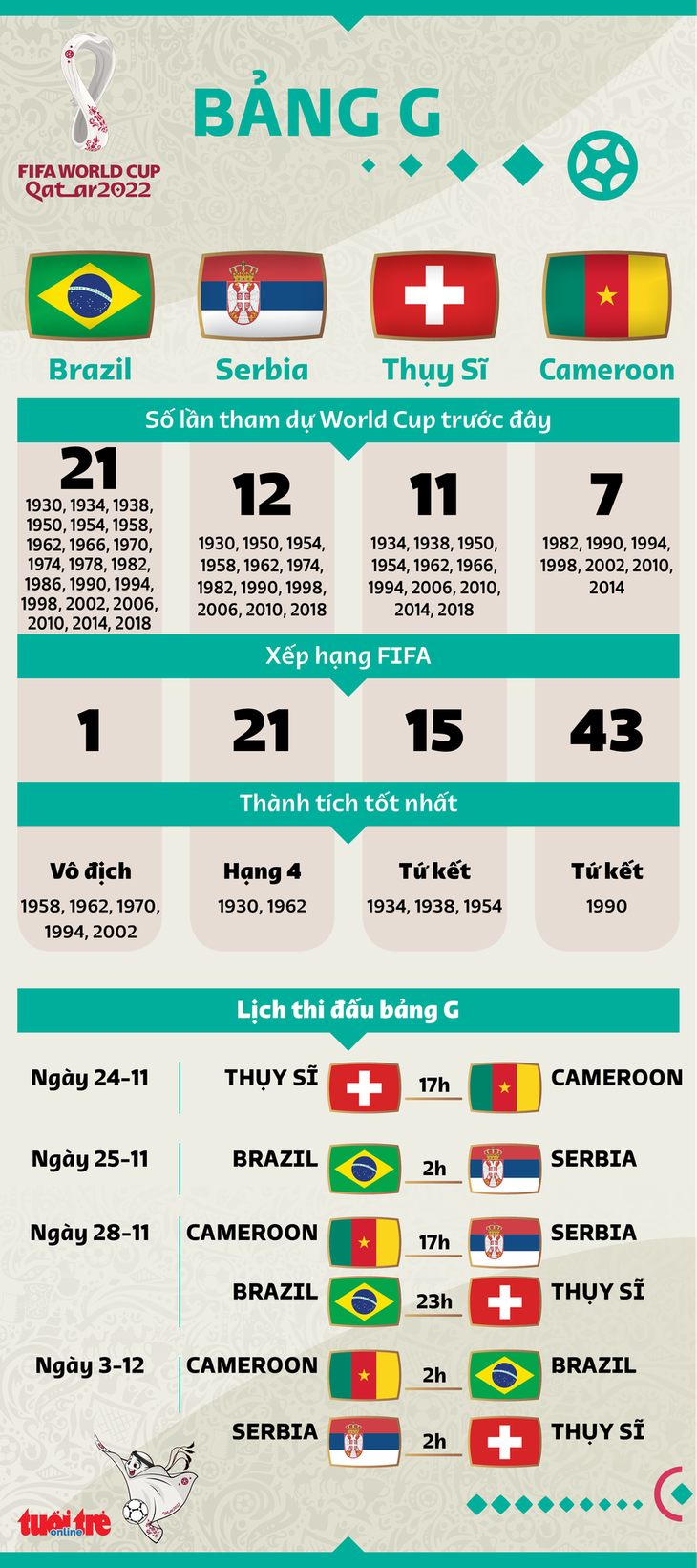 Bảng G World Cup 2022: Serbia và Thụy Sĩ thách thức Brazil - Ảnh 6.