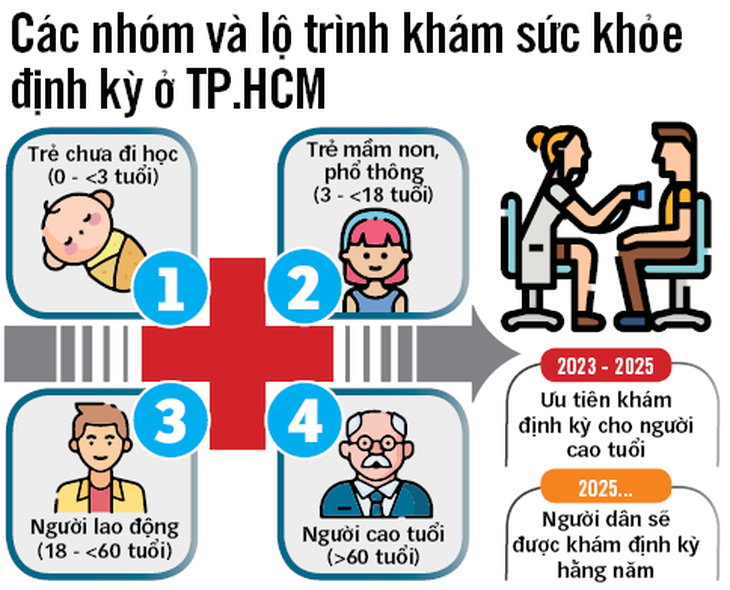 TP.HCM sẽ khám sức khỏe trọn đời cho người dân - Ảnh 2.