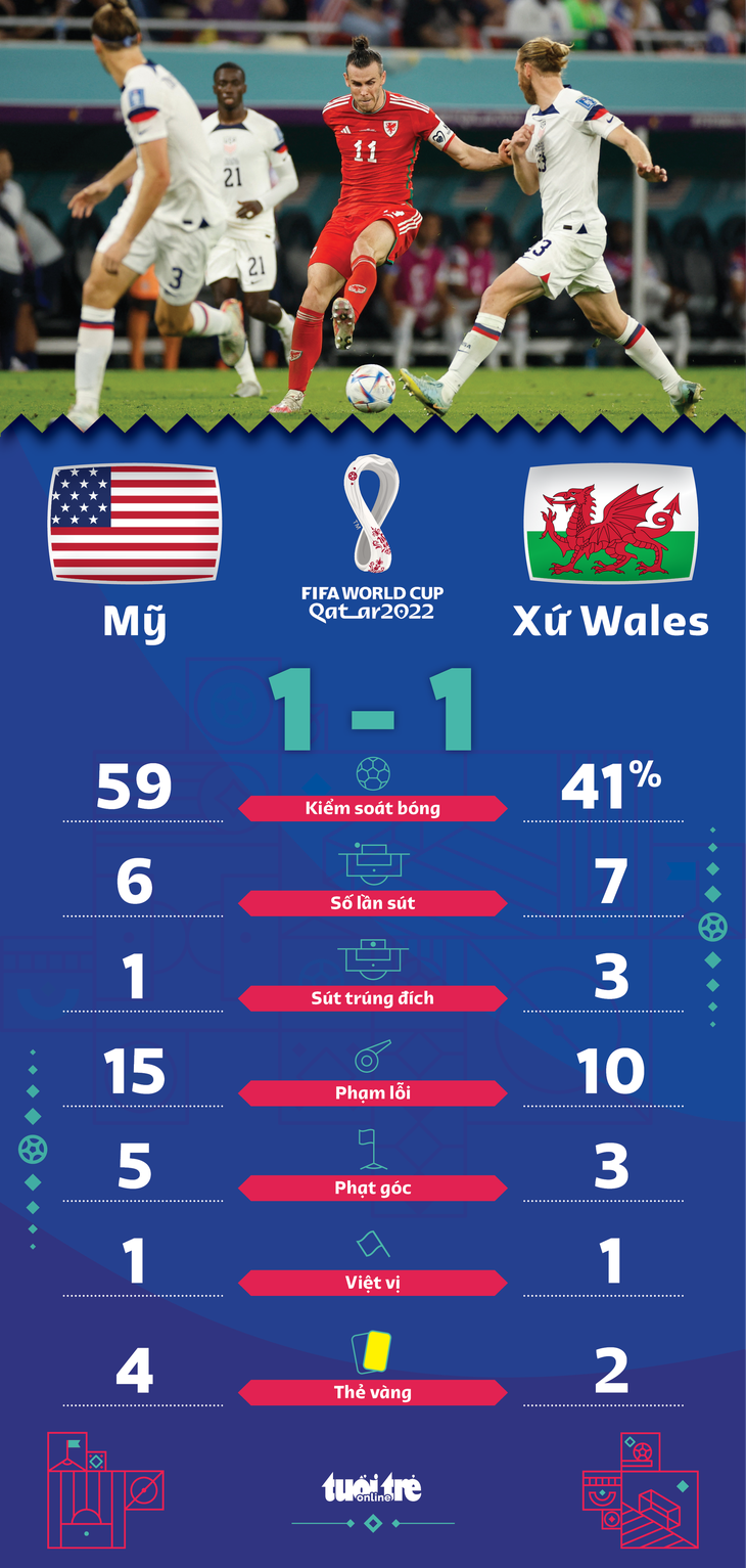 Gareth Bale lập công giúp Xứ Wales cầm hòa tuyển Mỹ - Ảnh 2.