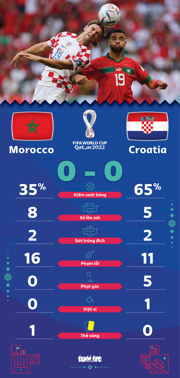 Croatia và Morocco hòa không bàn thắng - Ảnh 2.