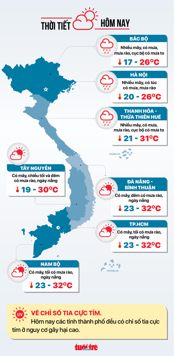 Thời tiết 25-11: Miền Nam nắng trở lại, miền Bắc mưa to - Ảnh 2.