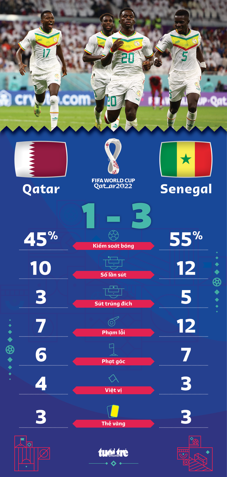 Chủ nhà Qatar là đội đầu tiên bị loại sau vòng bảng - Ảnh 2. Chủ nhà Qatar là đội đầu tiên bị loại sau vòng bảng - Ảnh 2.