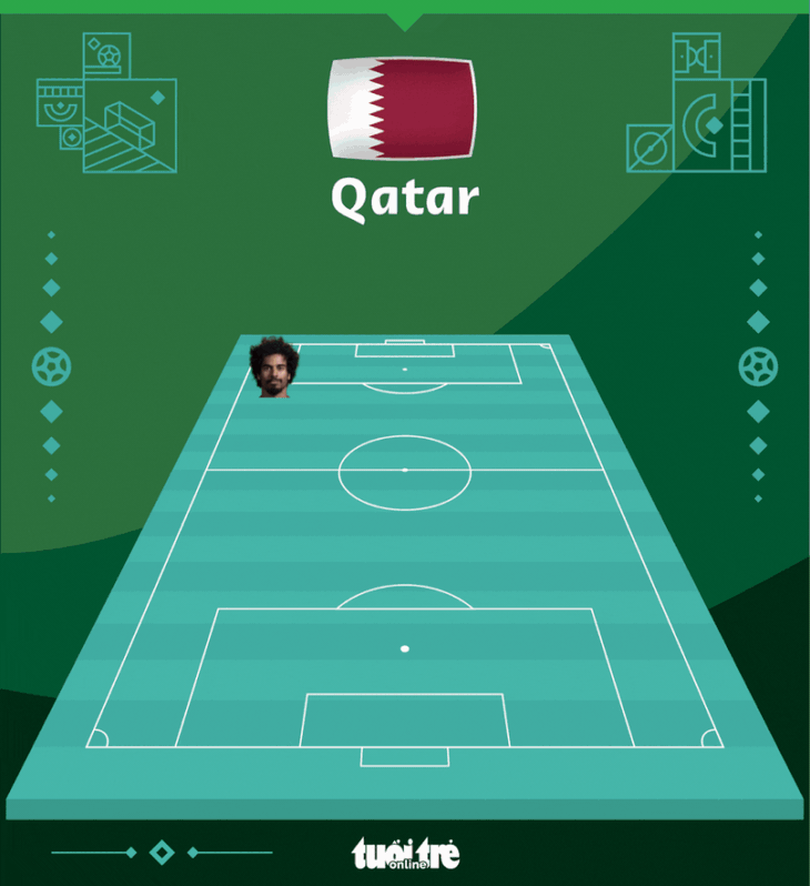 Chủ nhà Qatar là đội đầu tiên bị loại sau vòng bảng - Ảnh 3. Chủ nhà Qatar là đội đầu tiên bị loại sau vòng bảng - Ảnh 3.