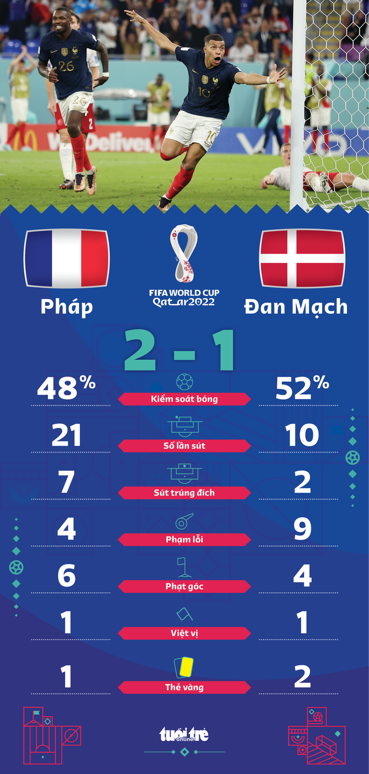 Mbappe giúp Pháp giành vé đầu tiên vượt qua vòng bảng World Cup 2022 - Ảnh 2.