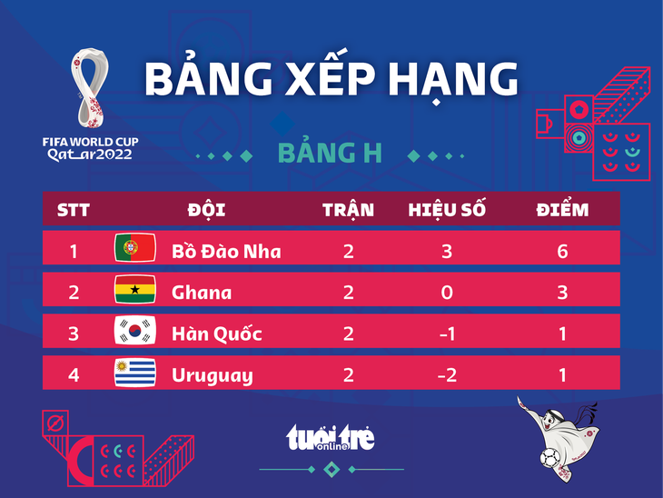 Xếp hạng bảng H World Cup 2022: Bồ Đào Nha đi tiếp, Ghana chiếm ưu thế - Ảnh 1.