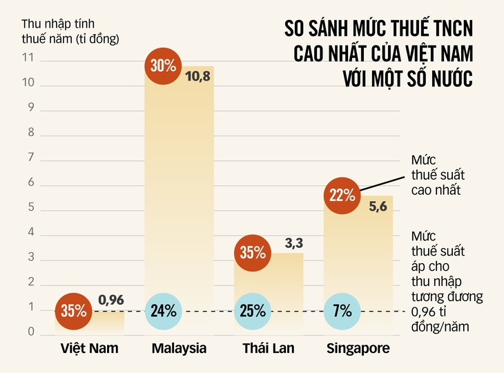 Thuế thu nhập cá nhân bỏ quên lạm phát - Ảnh 3.