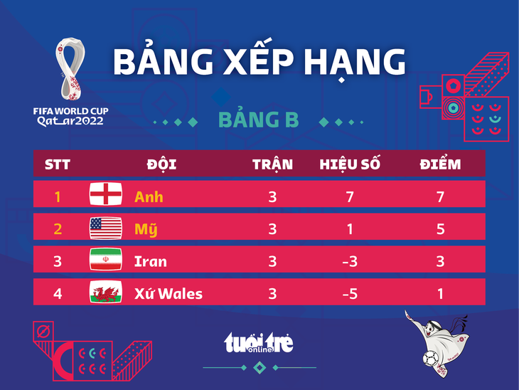 Xếp hạng chung cuộc bảng B World Cup 2022: Tuyển Anh số 1, Mỹ đứng nhì - Ảnh 1.