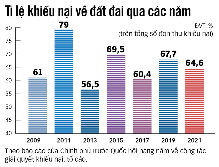 Chặn nguồn cơn khiếu nại, khiếu kiện đất đai - Kỳ 1: Kẻ khóc, người cười quanh việc thu hồi đất - Ảnh 2.