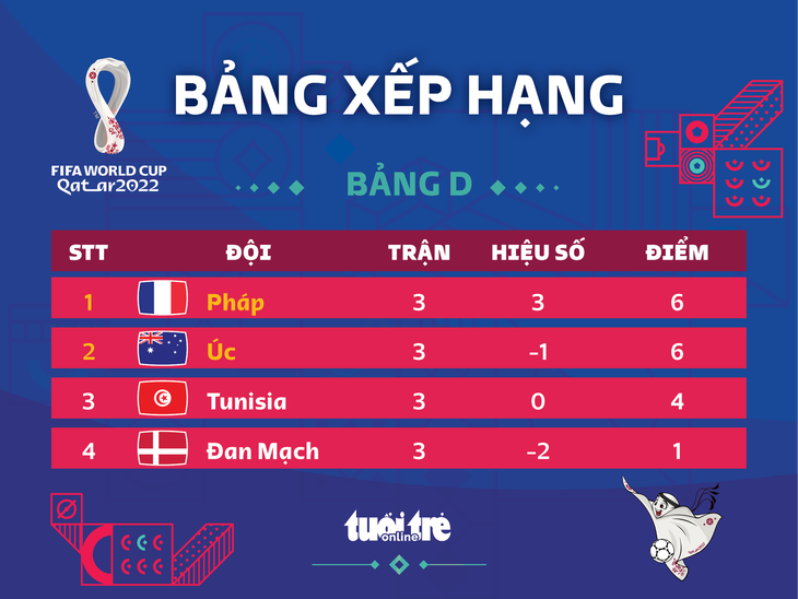 Xếp hạng chung cuộc bảng D World Cup 2022: Pháp nhất bảng nhờ hơn Úc hiệu số - Ảnh 1.