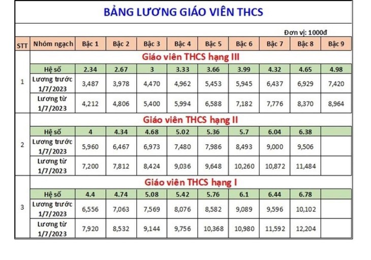 Bảng lương giáo viên trước và sau thời điểm tăng lương 1-7-2023 ra sao? - Ảnh 4.