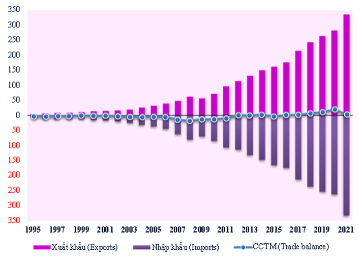Việt Nam trong top 30 nước xuất nhập khẩu lớn toàn cầu, tăng trưởng vượt bậc trong ASEAN - Ảnh 1.
