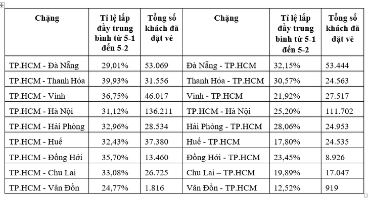 Vé máy bay Tết chiều phía Nam ra Bắc trước 23 tháng chạp còn nhiều - Ảnh 2.