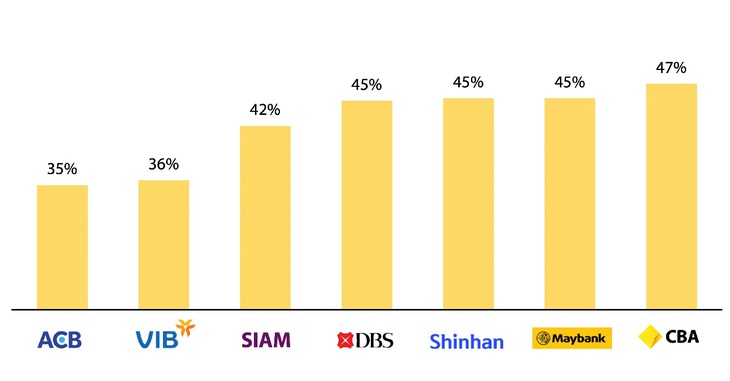 Ngân hàng bán lẻ Việt Nam vượt trội top ngân hàng châu Á và Úc - Ảnh 4.