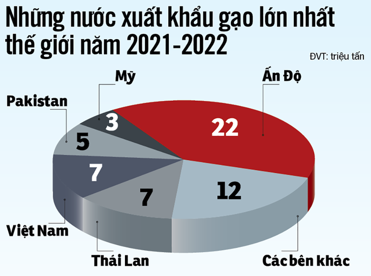 Cấm xuất khẩu gạo, thấy không ổn Ấn Độ sửa sai - Ảnh 2.