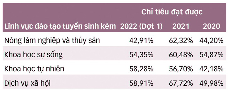 Có cách nào để cứu các ngành tuyển sinh kém? - Ảnh 3.