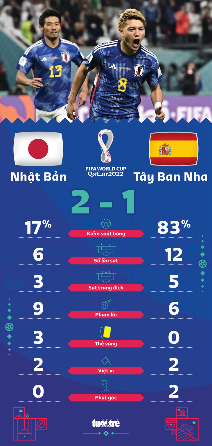 Nhật Bản đánh bại Tây Ban Nha, tiễn Đức khỏi World Cup 2022 - Ảnh 4.