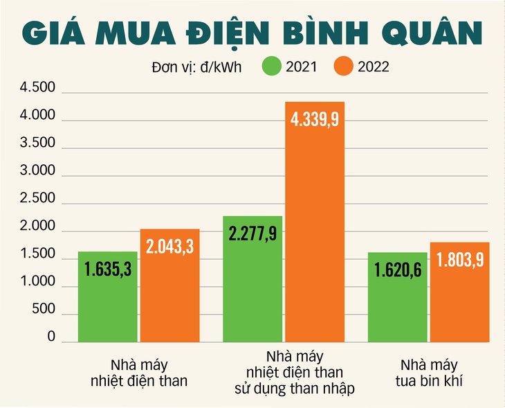 EVN chờ quyết định tăng giá điện - Ảnh 4.