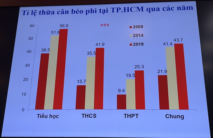 Học sinh thừa cân béo phì tại TP.HCM cao gấp đôi bình quân cả nước, tại sao? - Ảnh 1.