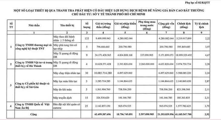 Có dấu hiệu nâng giá chênh lệch đấu thầu 41 tỉ đồng cho ba thiết bị do Sở Y tế TP.HCM làm chủ đầu tư - Ảnh 2.