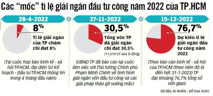 Nếu giải ngân dưới 30%: Không giải quyết thu nhập tăng thêm - Ảnh 3.