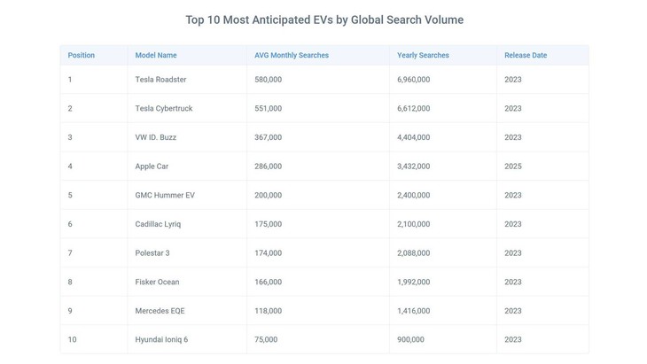 Những mẫu xe điện được tìm kiếm nhiều nhất toàn cầu đều là Tesla - Ảnh 2.