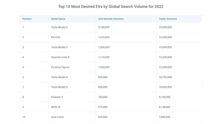 Những mẫu xe điện được tìm kiếm nhiều nhất toàn cầu đều là Tesla - Ảnh 3.