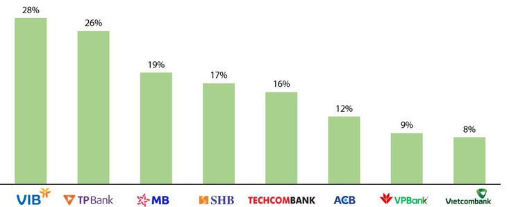 VIB tiếp tục dẫn đầu ngành trong Top 50 Công ty kinh doanh hiệu quả nhất Việt Nam - Ảnh 2.