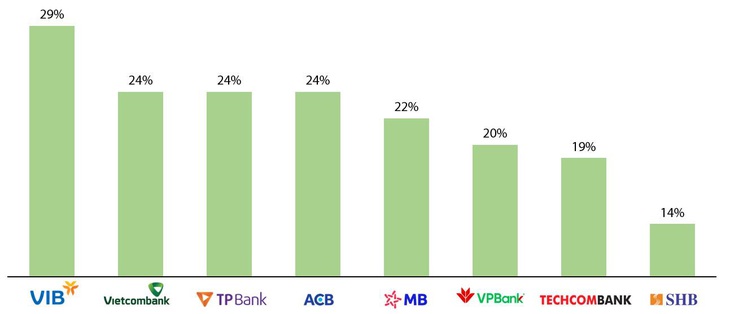 VIB tiếp tục dẫn đầu ngành trong Top 50 Công ty kinh doanh hiệu quả nhất Việt Nam - Ảnh 3.