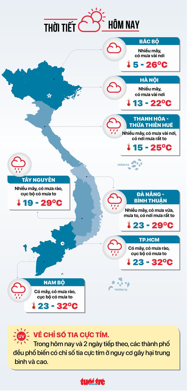 Thời tiết hôm nay 3-12: Nam Bộ mưa rào, Bắc Bộ rét chồng rét - Ảnh 2.