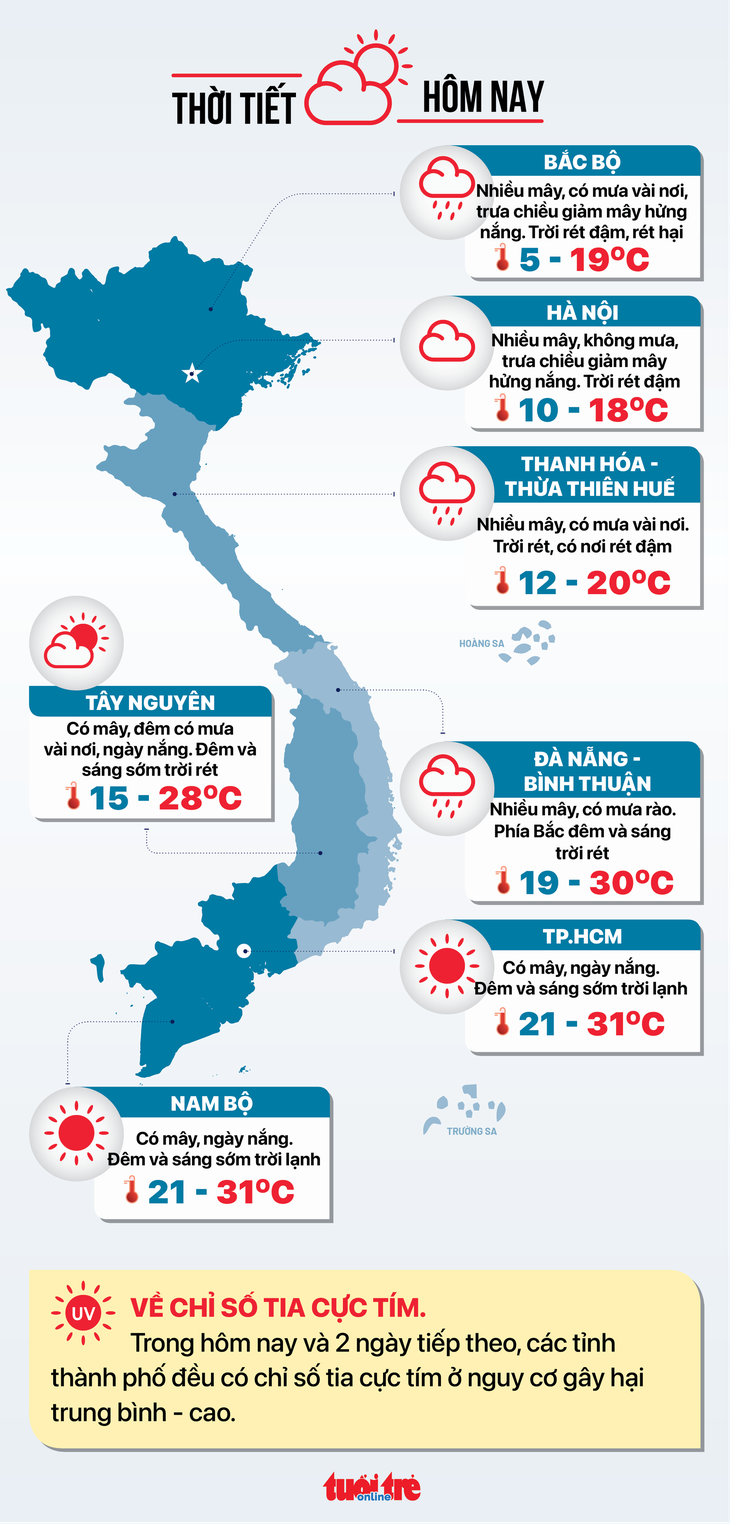 Thời tiết hôm nay 31-12: Ngày cuối năm Bắc Bộ hửng nắng, Nam Bộ thời tiết đẹp - Ảnh 2.