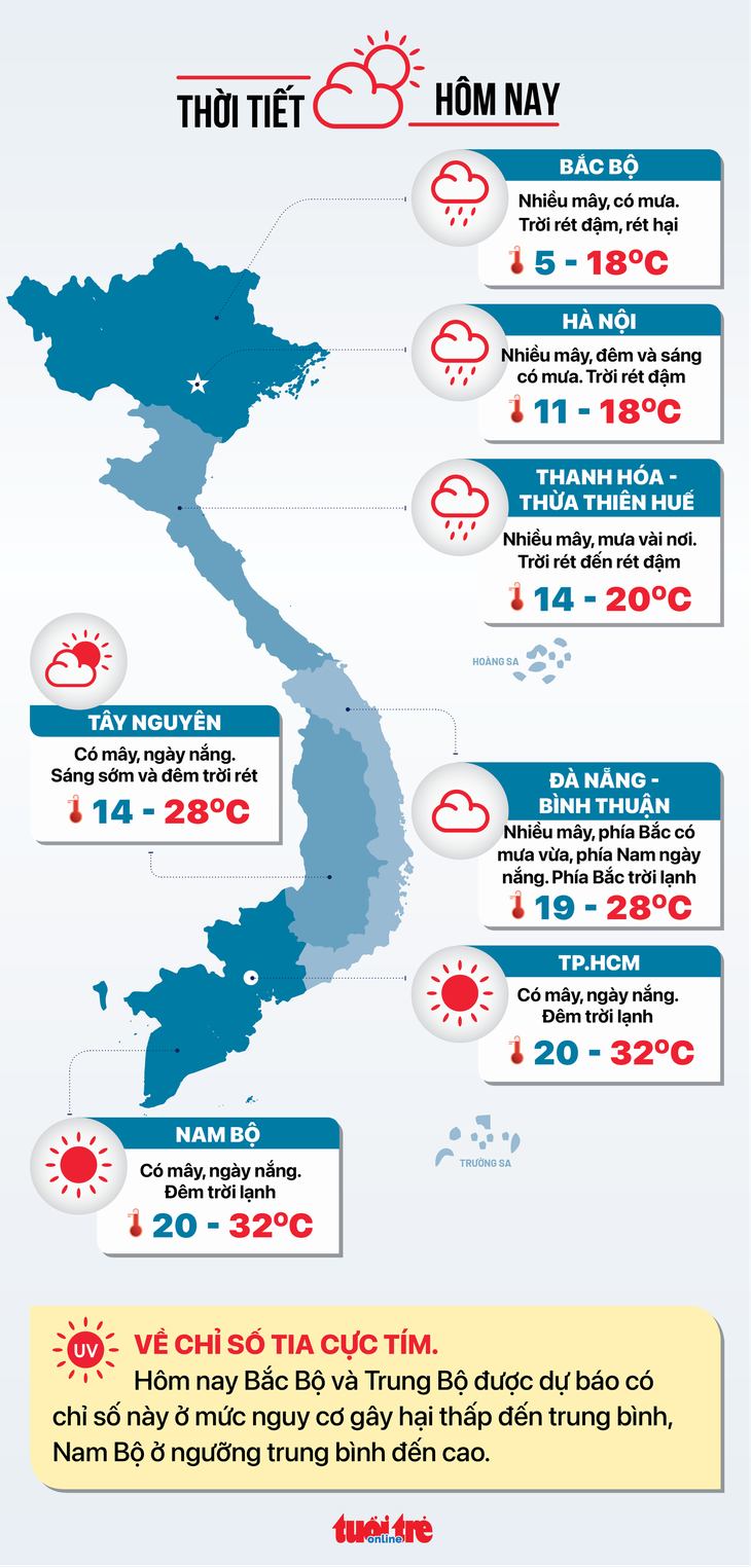 Thời tiết hôm nay 30-12: Nam Bộ trời mù, mưa đã giảm nhưng Bắc Bộ còn rét đậm - Ảnh 2.