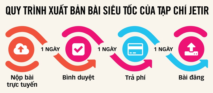 Đăng bài báo khoa học quốc tế, chỉ tốn... 14 USD - Ảnh 2.