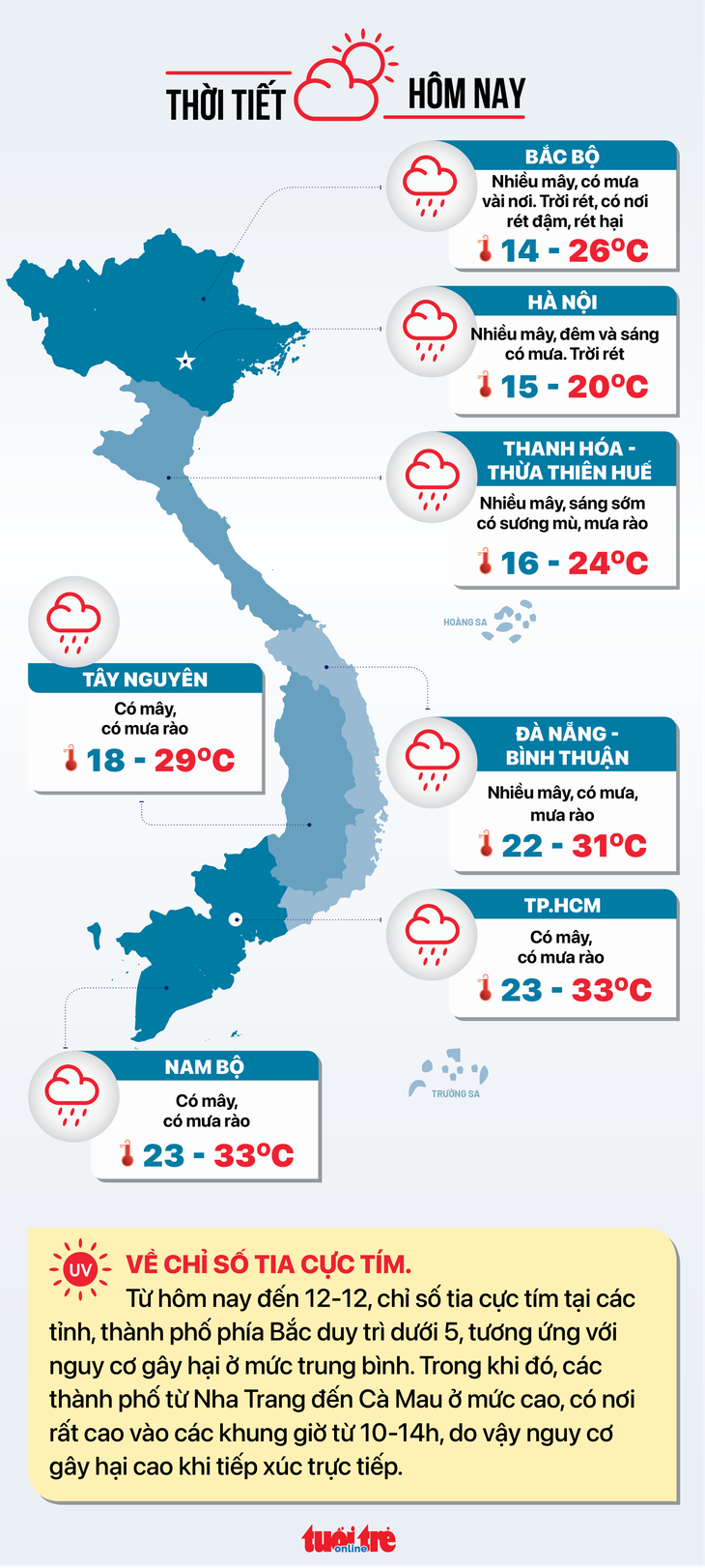 Thời tiết hôm nay 10-12: Nam Bộ mưa rào, Trung Bộ vài nơi còn mưa to - Ảnh 2.