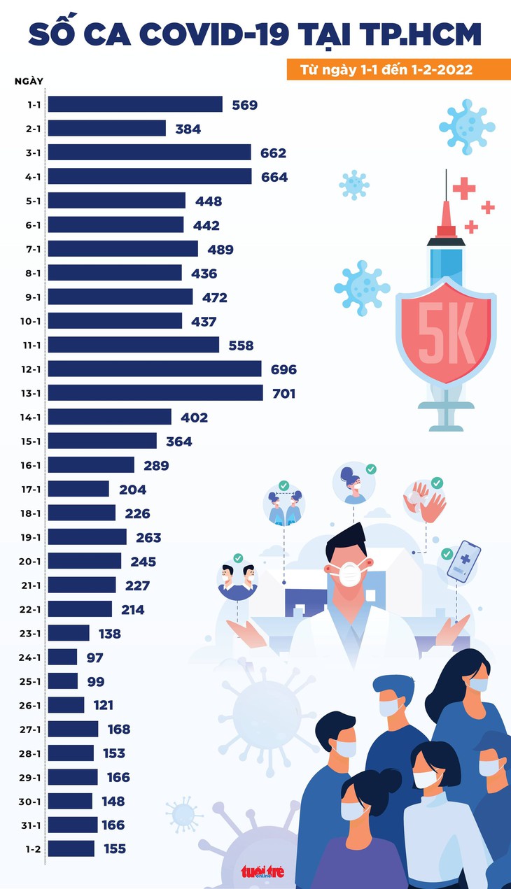 Tin COVID-19 chiều 1-2: Hà Nội 2.705 ca mới, TP.HCM còn 155 ca - Ảnh 3.