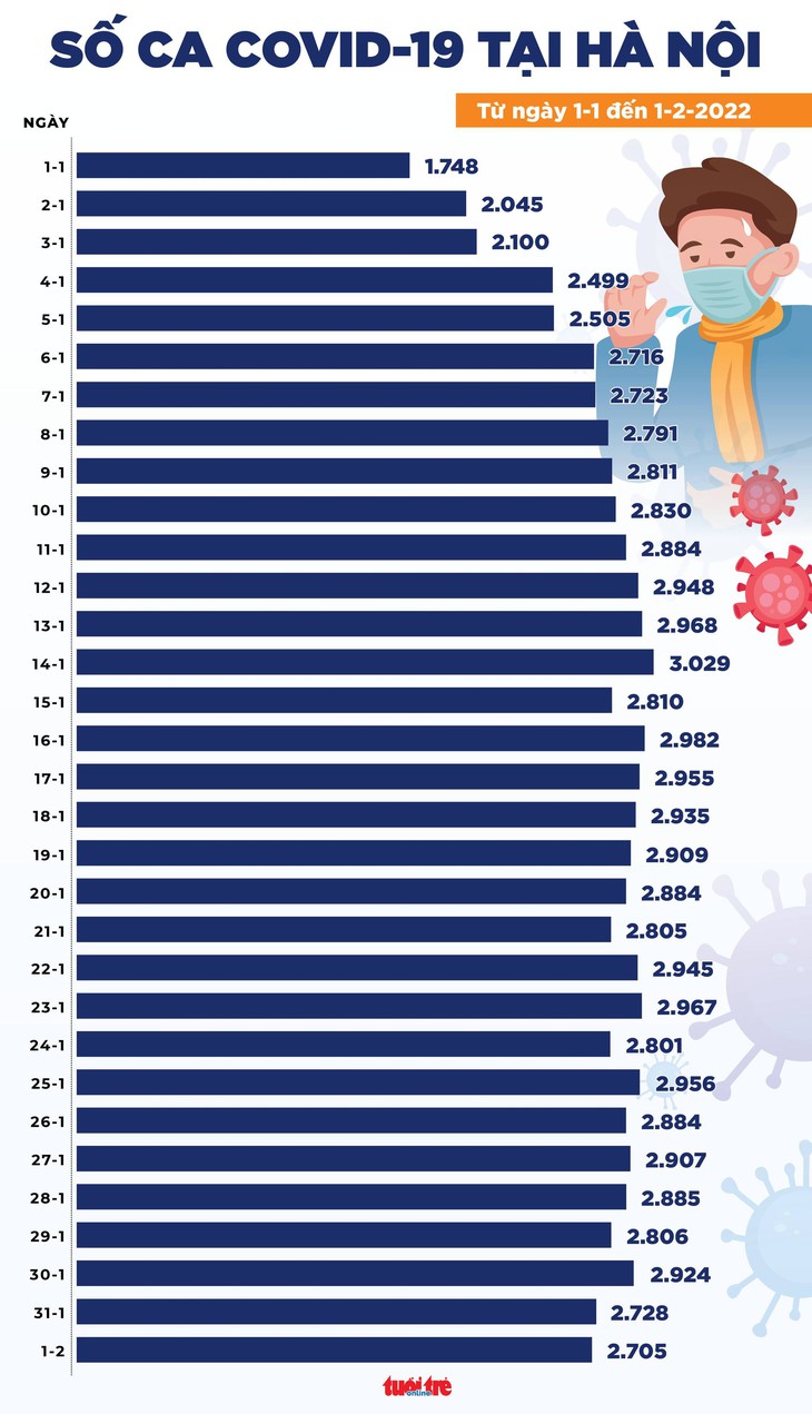 Tin COVID-19 chiều 1-2: Hà Nội 2.705 ca mới, TP.HCM còn 155 ca - Ảnh 2.